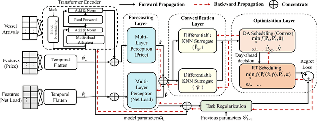 Figure 4 for Predict-then-Optimize for Seaport Power-Logistics Scheduling: Generalization across Varying Tasks Stream
