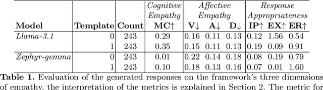 Figure 1 for Quantitative Assessment of Intersectional Empathetic Bias and Understanding