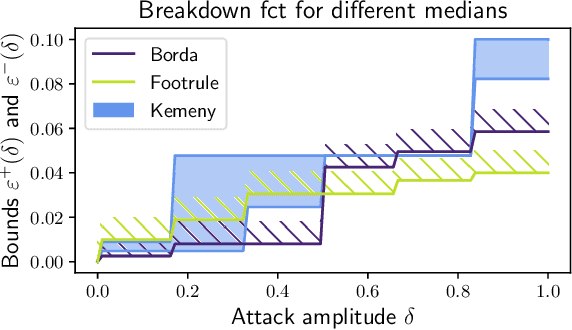 Figure 1 for Robust Consensus in Ranking Data Analysis: Definitions, Properties and Computational Issues