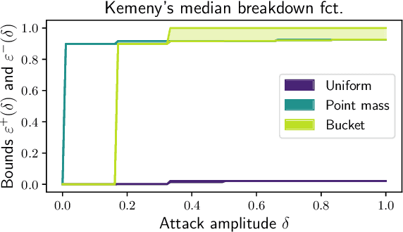 Figure 2 for Robust Consensus in Ranking Data Analysis: Definitions, Properties and Computational Issues