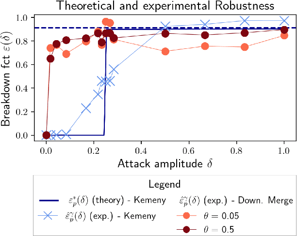 Figure 4 for Robust Consensus in Ranking Data Analysis: Definitions, Properties and Computational Issues