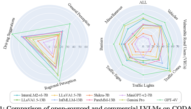 Figure 1 for Automated Evaluation of Large Vision-Language Models on Self-driving Corner Cases