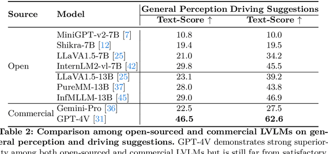 Figure 4 for Automated Evaluation of Large Vision-Language Models on Self-driving Corner Cases