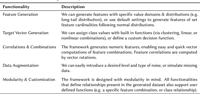 Figure 1 for Generating Diverse Synthetic Datasets for Evaluation of Real-life Recommender Systems