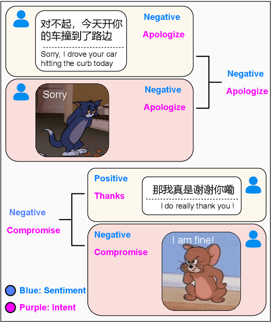 Figure 1 for Impact of Stickers on Multimodal Chat Sentiment Analysis and Intent Recognition: A New Task, Dataset and Baseline