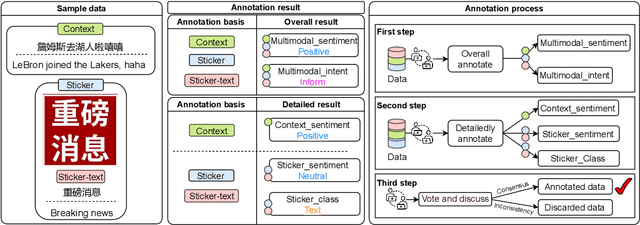 Figure 3 for Impact of Stickers on Multimodal Chat Sentiment Analysis and Intent Recognition: A New Task, Dataset and Baseline