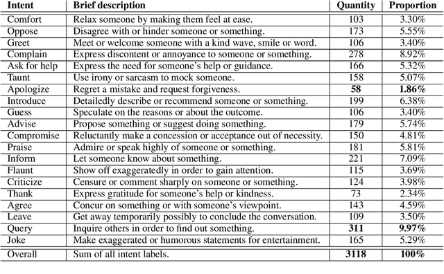 Figure 2 for Impact of Stickers on Multimodal Chat Sentiment Analysis and Intent Recognition: A New Task, Dataset and Baseline