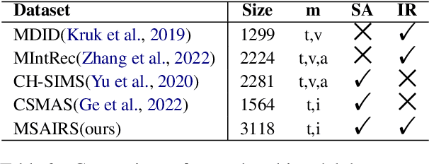 Figure 4 for Impact of Stickers on Multimodal Chat Sentiment Analysis and Intent Recognition: A New Task, Dataset and Baseline