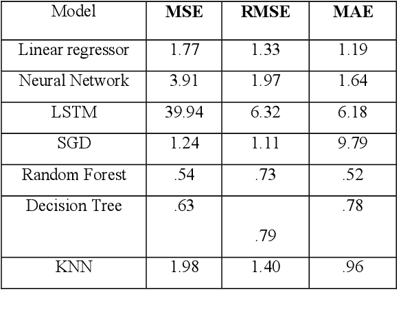 Figure 2 for Forecasting Electric Vehicle Battery Output Voltage: A Predictive Modeling Approach