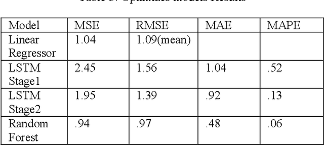 Figure 4 for Forecasting Electric Vehicle Battery Output Voltage: A Predictive Modeling Approach