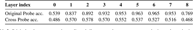 Figure 4 for mOthello: When Do Cross-Lingual Representation Alignment and Cross-Lingual Transfer Emerge in Multilingual Models?