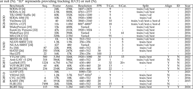 Figure 1 for Visible-Thermal Tiny Object Detection: A Benchmark Dataset and Baselines