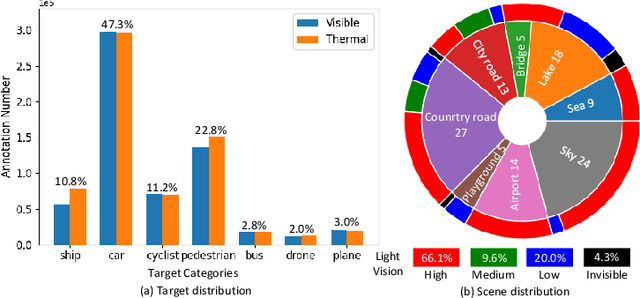 Figure 4 for Visible-Thermal Tiny Object Detection: A Benchmark Dataset and Baselines
