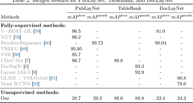 Figure 4 for UnSupDLA: Towards Unsupervised Document Layout Analysis