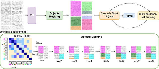 Figure 1 for UnSupDLA: Towards Unsupervised Document Layout Analysis