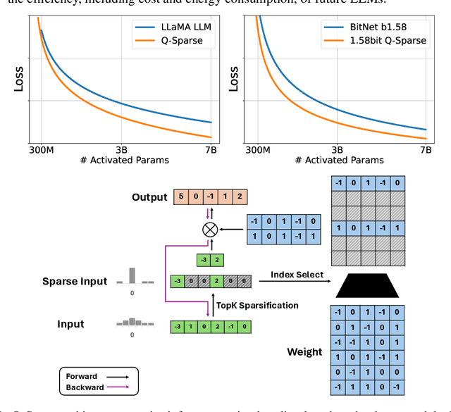 Figure 1 for Q-Sparse: All Large Language Models can be Fully Sparsely-Activated