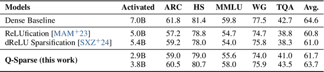 Figure 2 for Q-Sparse: All Large Language Models can be Fully Sparsely-Activated