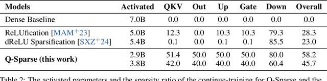 Figure 4 for Q-Sparse: All Large Language Models can be Fully Sparsely-Activated