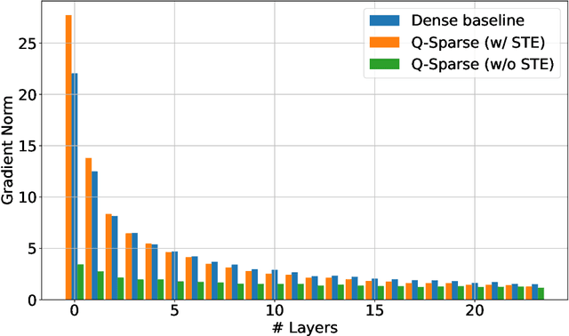 Figure 3 for Q-Sparse: All Large Language Models can be Fully Sparsely-Activated