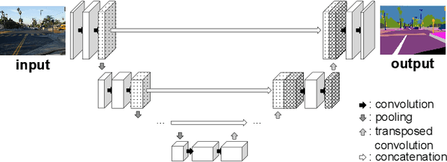 Figure 1 for TinySeg: Model Optimizing Framework for Image Segmentation on Tiny Embedded Systems