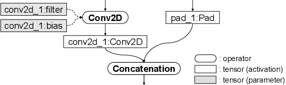Figure 3 for TinySeg: Model Optimizing Framework for Image Segmentation on Tiny Embedded Systems