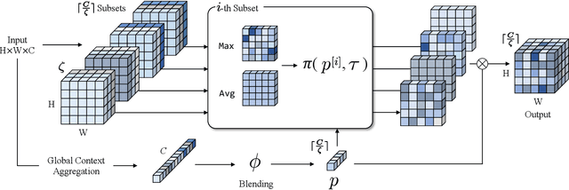 Figure 3 for Pick-or-Mix: Dynamic Channel Sampling for ConvNets