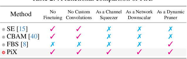 Figure 4 for Pick-or-Mix: Dynamic Channel Sampling for ConvNets