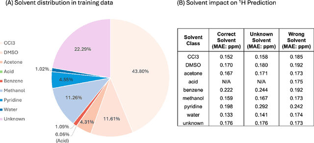 Figure 3 for Solvent-Aware 2D NMR Prediction: Leveraging Multi-Tasking Training and Iterative Self-Training Strategies