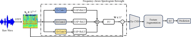 Figure 1 for A Frequency-aware Augmentation Network for Mental Disorders Assessment from Audio