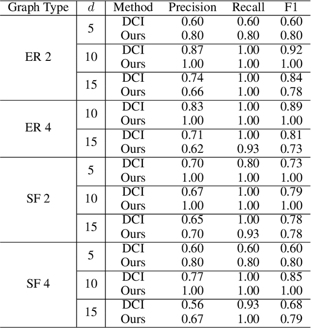 Figure 4 for Identifying General Mechanism Shifts in Linear Causal Representations