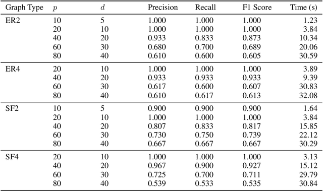 Figure 2 for Identifying General Mechanism Shifts in Linear Causal Representations