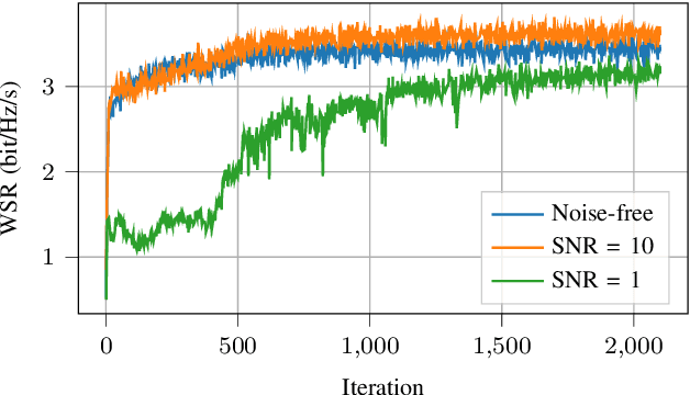 Figure 4 for A Scalable Machine Learning Approach Enabled RIS Optimization with Implicit Channel Estimation