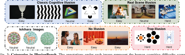 Figure 3 for IllusionBench: A Large-scale and Comprehensive Benchmark for Visual Illusion Understanding in Vision-Language Models