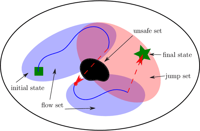 Figure 1 for Motion Planning for Hybrid Dynamical Systems: Framework, Algorithm Template, and a Sampling-based Approach