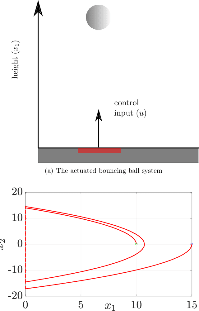 Figure 2 for Motion Planning for Hybrid Dynamical Systems: Framework, Algorithm Template, and a Sampling-based Approach