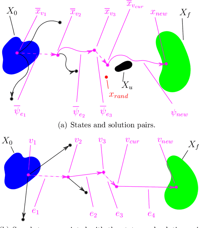 Figure 4 for Motion Planning for Hybrid Dynamical Systems: Framework, Algorithm Template, and a Sampling-based Approach