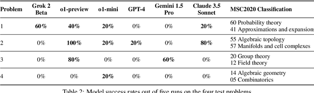 Figure 4 for FrontierMath: A Benchmark for Evaluating Advanced Mathematical Reasoning in AI