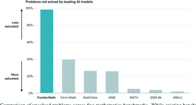 Figure 3 for FrontierMath: A Benchmark for Evaluating Advanced Mathematical Reasoning in AI