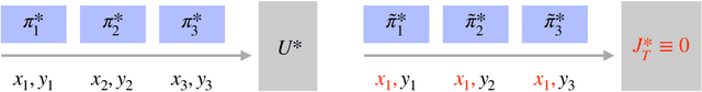 Figure 2 for Faster Approximate Dynamic Programming by Freezing Slow States