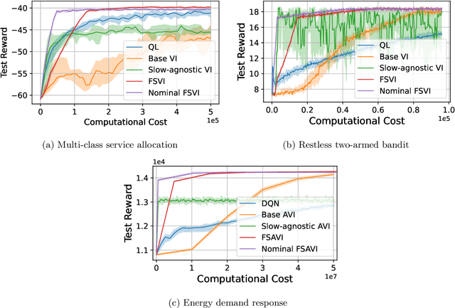 Figure 4 for Faster Approximate Dynamic Programming by Freezing Slow States