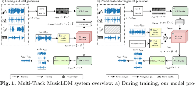 Figure 1 for Multi-Track MusicLDM: Towards Versatile Music Generation with Latent Diffusion Model