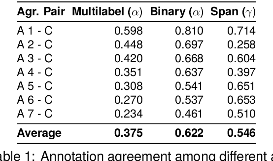 Figure 2 for Can GPT-4 Identify Propaganda? Annotation and Detection of Propaganda Spans in News Articles