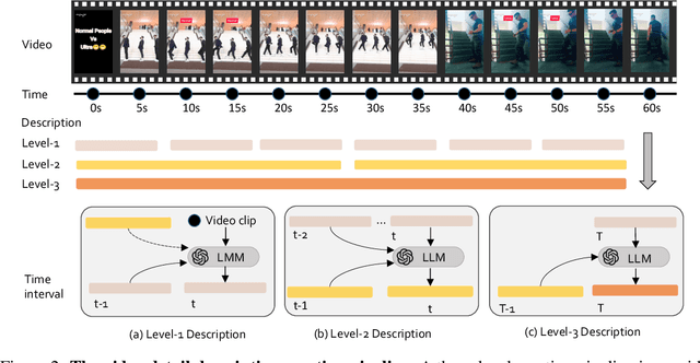 Figure 3 for Video Instruction Tuning With Synthetic Data