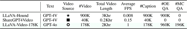 Figure 2 for Video Instruction Tuning With Synthetic Data