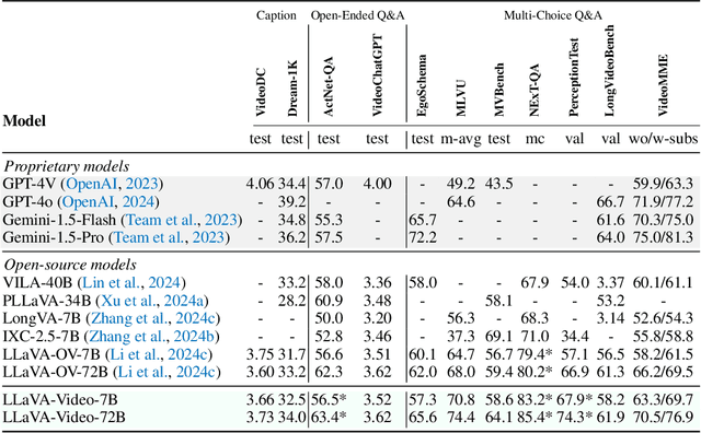 Figure 4 for Video Instruction Tuning With Synthetic Data