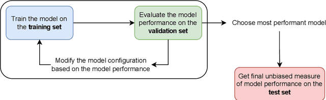 Figure 1 for Nine tips for ecologists using machine learning