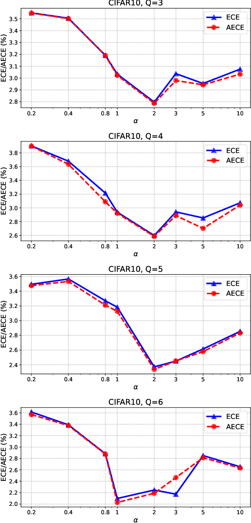 Figure 3 for RankMixup: Ranking-Based Mixup Training for Network Calibration