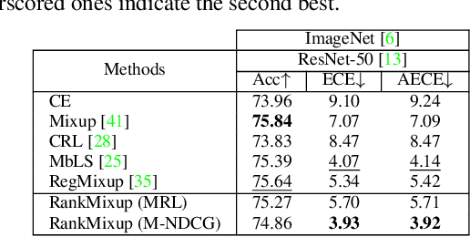 Figure 4 for RankMixup: Ranking-Based Mixup Training for Network Calibration