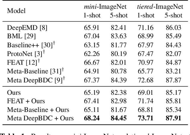 Figure 2 for An Adaptive Plug-and-Play Network for Few-Shot Learning