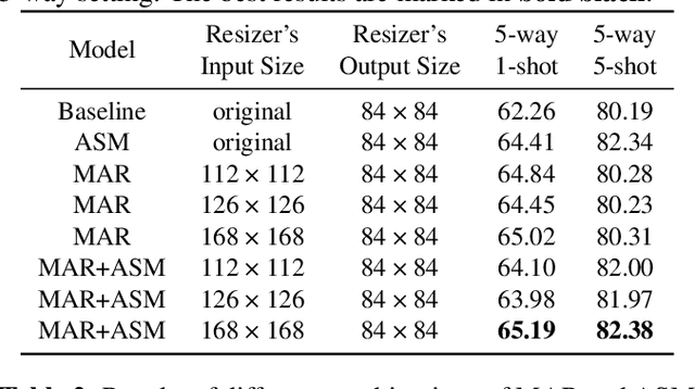 Figure 4 for An Adaptive Plug-and-Play Network for Few-Shot Learning